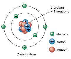 Inside an atom Protons and neutrons are found together in the nucleus of the atom.