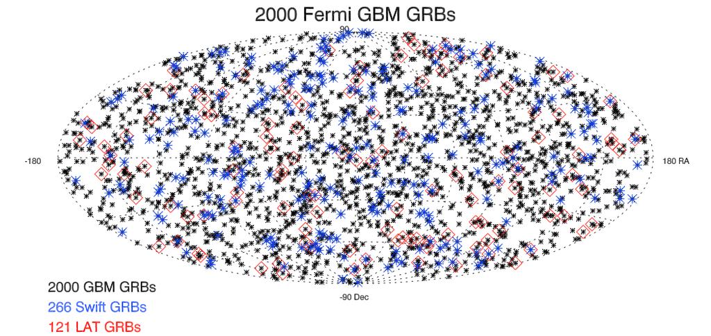 Gamma-ray Bursts Over 2000 GRBs have been detected since launching in 2008. 200 long GRBs / year -> massive star collapse.