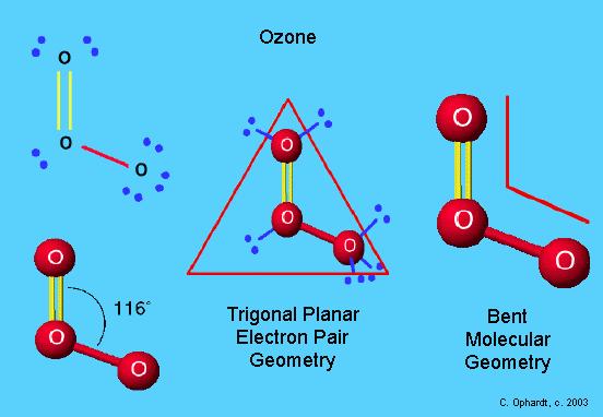 7. Which molecule requires more energy to dissociate, diatomic oxygen or ozone? Diatomic oxygen 8. The wavelength of light to dissociate diatomic oxygen and ozone are 242 nm and 330 nm, respectively.
