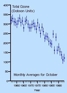 5. The graph below shows the measured total ozone above the Halley Bay station in Antarctica. Each point represents the average total ozone for the month of October.