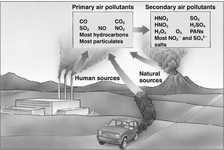 E.10.2 Outline the formation of secondary pollutants in photochemical smog.