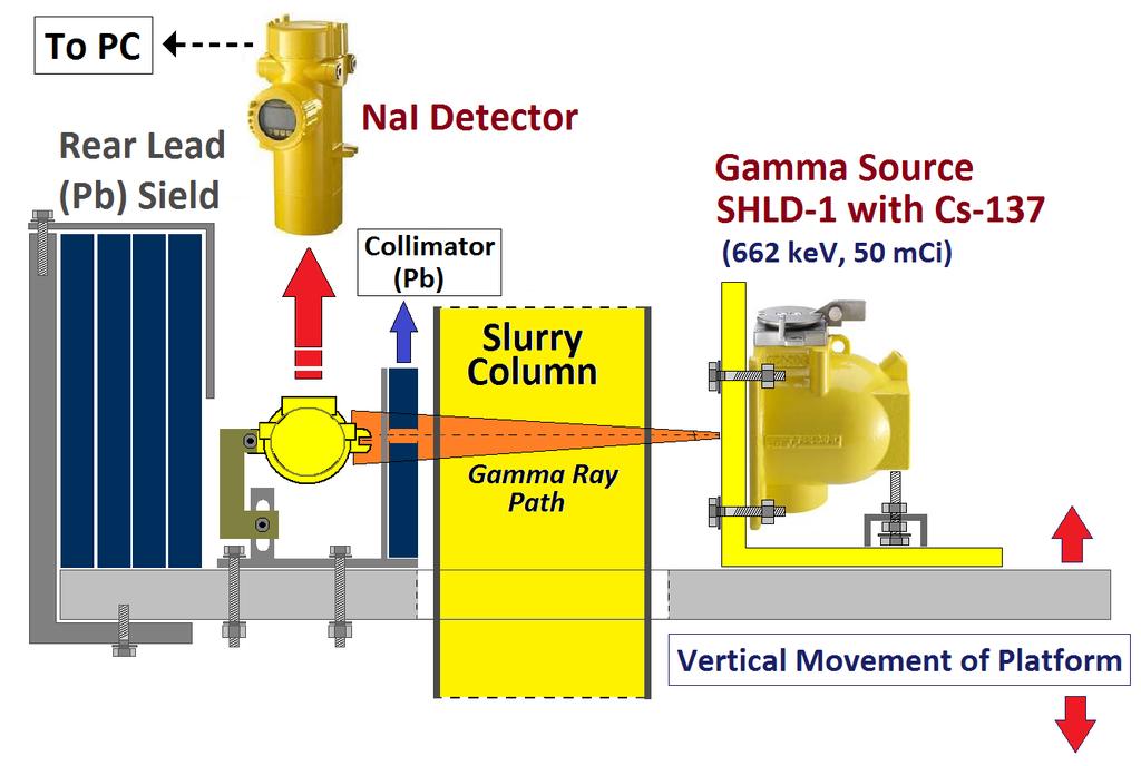Gamma Radiation base Density Gauge To measure slurry density across height Acrylic settling Column,