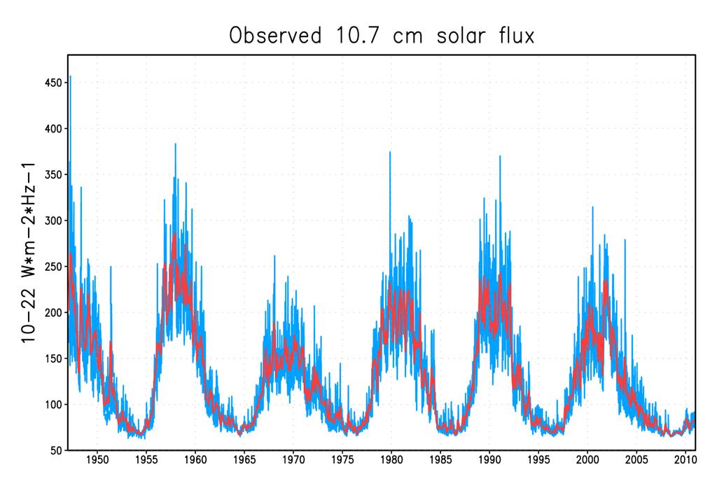 (positively correlated with the UV part of the solar spectrum) Monthly mean
