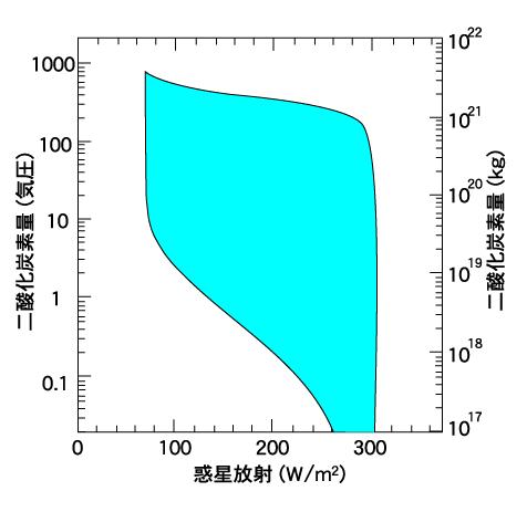 Stability regime of liquid water CO2 amount