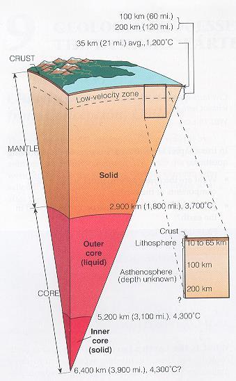 Earth s Internal Zones CORE mostly iron 2 parts inner core solid due to hi pressure, outer core liquid due to hi