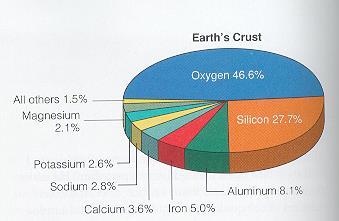 Crust (10-65 km thick) Most abundant element in crust (most mass) = OXYGEN 2 types