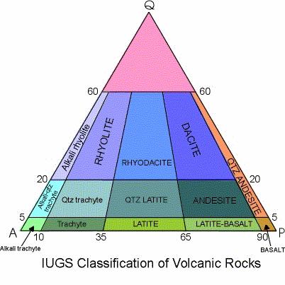 (IUGS) classification, of plutonic (left) and