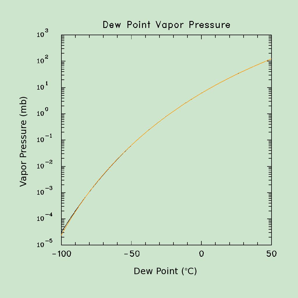 Background SENSITIVITY TO PRESSURE Vapor Pressure at Equilibrium Change in vapor pressure of -50% or +100%: near 0 C, dew point changes by approx.