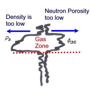 Interpretation If the lithology is known, the neutron log can be used to calculate porosity. Generally, the neutron and density logs are run together.