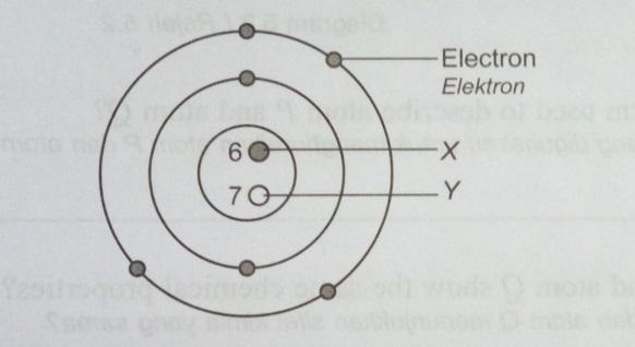 SULIT 5/ 6. Diagram 6. shows the structure of an atom P. Rajah 6. menunjukkanstrukturbagisatu atom P. Atom P Diagram 6./Rajah 6.