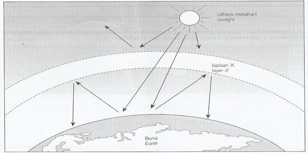 6 SULIT 5/ 8. Diagram 8 shows a phenomenon which occurs in the environment. Rajah 8menunjukkansuatufenomena yang berlakudalamalam.