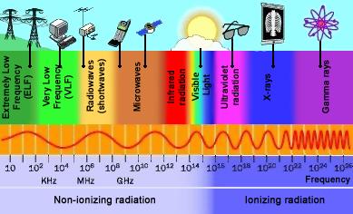 Electromagnetic Waves: -Formed by changing fields and fields. -Do not require a to propagate.