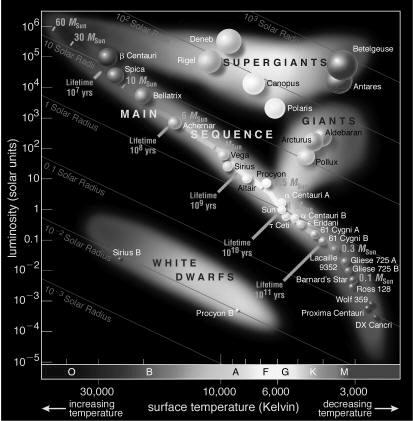 Relationship between Characteristics of Stars: Hertzsprung-Russel Diagram: H-R Diagram: -Star
