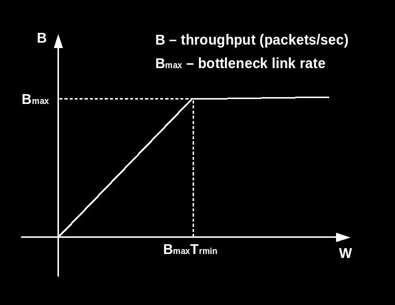 Back To The Little s Law W = B T r (packets in transport) = (throughput rate)