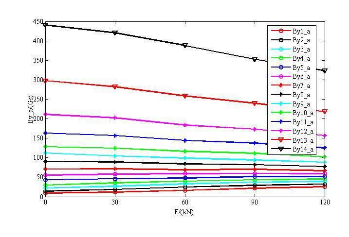 induction intensities of the 1~14 measurement points in the left hand of the U-magnetizers are analyzed here.