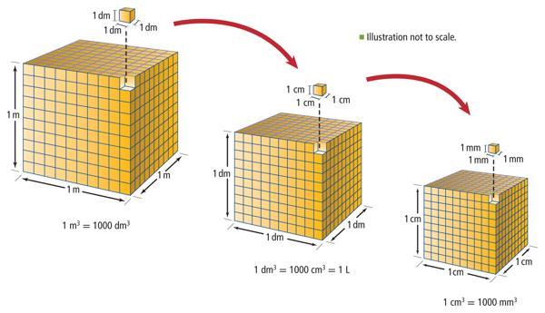 Figure 4 The three cubes show volume relationships between cubic meters (m 3 ), cubic decimeters (dm 3 ), cubic centimeters (cm 3 ), and cubic millimeters (mm 3 ).