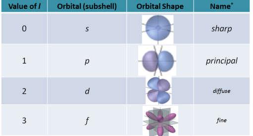 Let s take a closer look at how energy levels and orbitals are related. Sublevels are located inside energy levels just like subdivisions are located inside cities. Each sublevel is given a name.