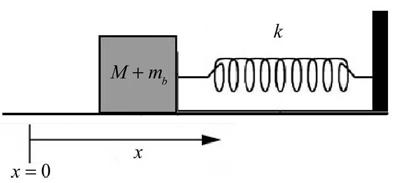 Problem 5 A massless spring with spring constant k is attached at one end of a block of mass M that is resting on a frictionless horizontal table. The other end of the spring is fixed to a wall.