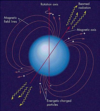 Pulsars = Rotating Neutron Stars M ~ 1.4 solar masses R ~ 10 km (SN Type II) The only periodic phenomenon that can work! P rot,min ~ 0.