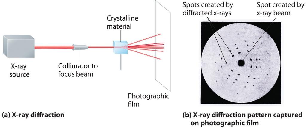 X-ray Diffraction X-ray diffraction (XRD) is a tool used for identifying the atomic and molecular structure of a crystal, in which the crystalline atoms cause a beam of incident X-rays to diffract