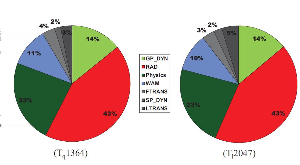 The computational cost distribution with full radiation and high-res