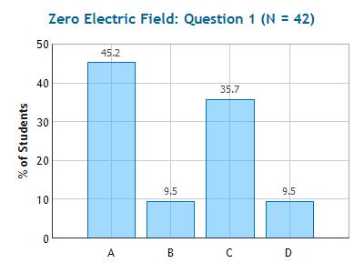 What we said Suppose the electric field is zero in a certain region of space. Which of the following statements best describes the electric potential in this region? A.