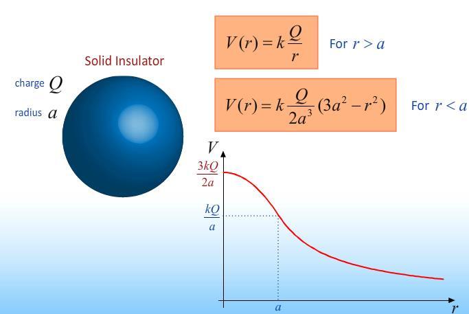 Question Which of the equipotential diagrams shown to the left best describes the spherical insulator