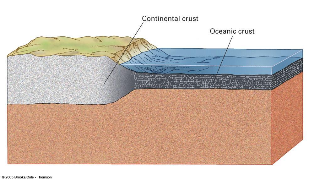 Asthenosphere When the load is removed, the crust is