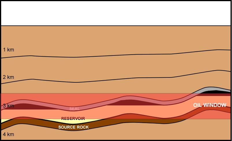 Effects of erosion on petroleum