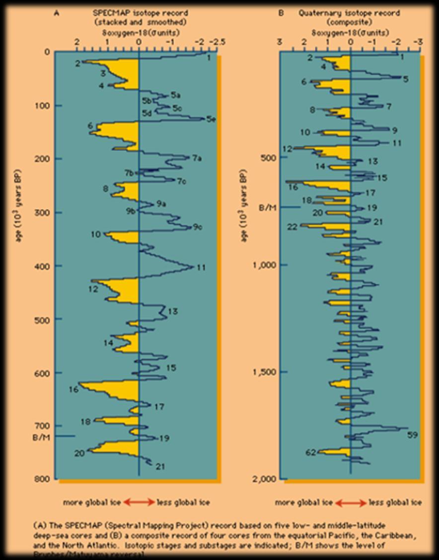 Glacial-Interglacial cycles From deep sea sediments At least 8
