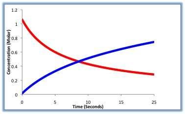 Red = Reactants Blue = Products