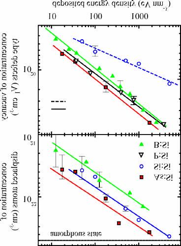 Defect density as a function of deposited ion energy RBS results [defect] ~ dose 0.