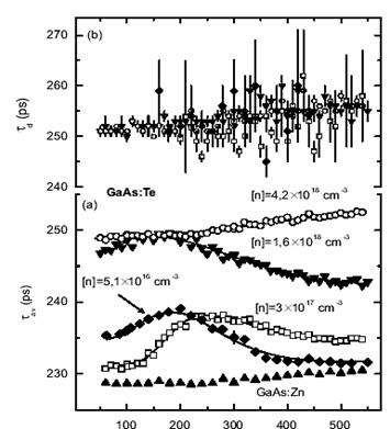 Nature of vacancy complexes in Si and Te doped GaAs positron lifetime spectroscopy Doppler coincidence Ratio to bulk GaAs 1,0 0,8 1,0 0,8 Experiment Theory V Ga -Te As Vacancy in GaAs:Te V Gā Si Ga V
