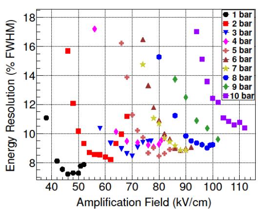 22.1 kev of 109 Cd Mixtures with (1.5-2.5)% of TMA Energy resolution degradation at HP: Due to intrinsic phenomena, not attachment! E res 1-10 bar Still extrapolates (at 10bar) to 0.
