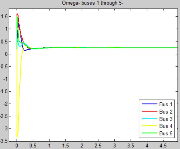 21 P a g e Figure 4.2.1: Bus Frequency ω vs.