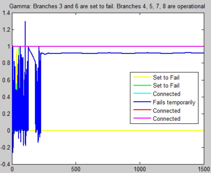 34 P a g e Gamma: Branch 7 Figure 4.3.15: Line Failure Indicator γ vs.