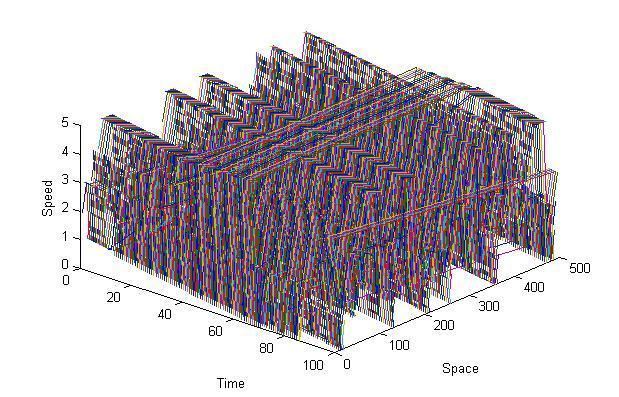 4.2 Simulation We use Matlab to simulate the one-lane traffic flow.