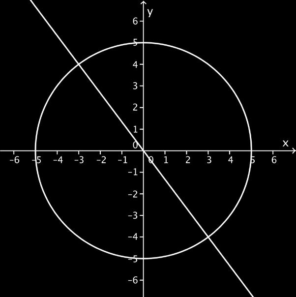 Prediction: By inspection of the equations, students should conclude that the circle is centered at the origin and that the line goes through the origin. So, the solution should consist of two points.