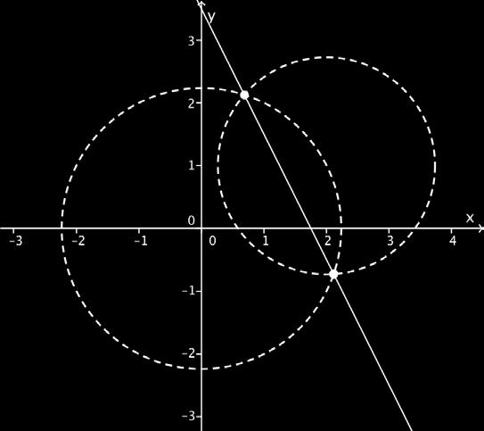 Lesson 32 The corresponding yy-values are yy = 7 + 51 10 5 and yy = 7 10 51 5. The graph of the circles and the line through the intersection points is shown to the right.