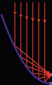 lies on a line perpendicular to the given line whose endpoints are the given point and the intersection point of the given line and the perpendicular line.