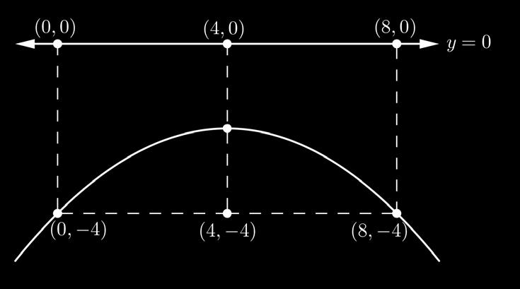 PP = (xx, yy) yy = 11 88 (xx 44)22 22 ; thus, PP is the graph of the equation yy = 11 88 (xx 44)22 22. d.