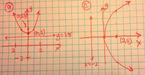 Lesson 34 d. xx = 11 22 yy22 + 22 Distance between focus and directrix is 11 unit, vertex (22, 00), focus (22. 55, 00), directrix xx = 11. 55 e.