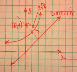 Lesson 34 16. Let PP be the parabola with focus (00, 44) and directrix yy = xx. a. Sketch this parabola. Sketch is shown to the right. b. By how many degrees would you have to rotate PP about the focus to make the directrix line horizontal?