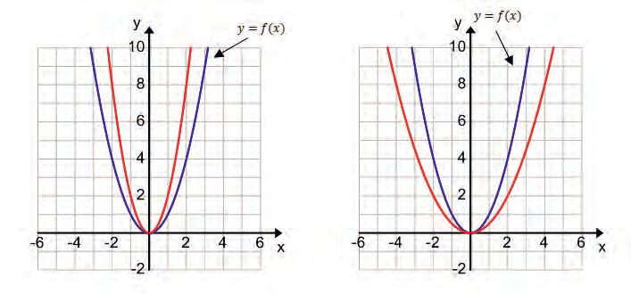 Lesson 35 A vertical scaling of a graph by a scale factor kk > 0 takes every yy-value of points (xx, yy) on the graph of yy = ff(xx) to kkkk.