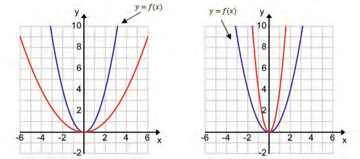 The graph of gg is a horizontal scaling of the graph of ff by a factor of 22. Thus, gg(xx) = ff 11 xx.