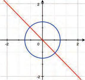 Lesson 36 3. Does the line y = x intersect the circle x 2 + y 2 = 1? If so, how many times, and where? Draw graphs on the same set of axes.