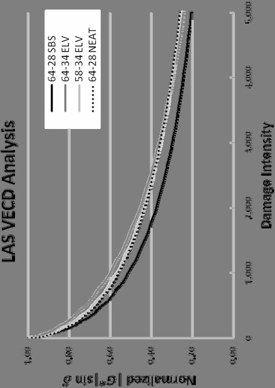 VECD Analysis of LAS Damage Curve