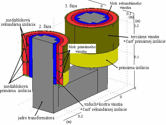 vinutia (pozri obr. PRII.). Uvedené zjednodušenia a uvažovaný model transformátora použitý pri simulácii je zobrazený na obr. 4.