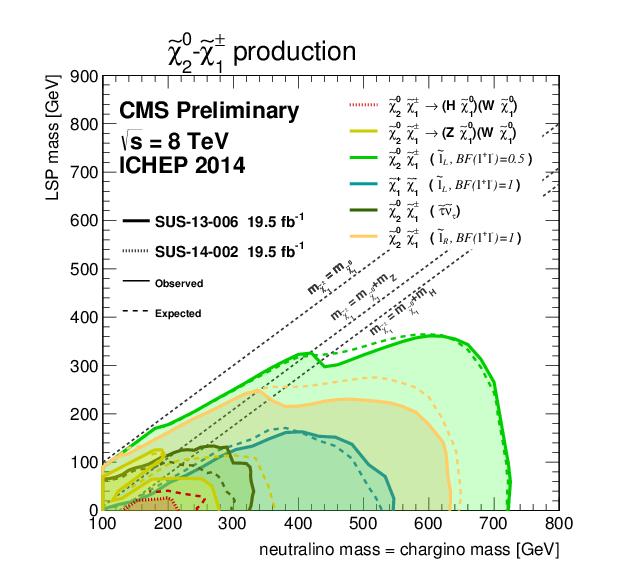 EPJ Web of Conferences Figure 4. Summary of CMS 95 %CL exclusion limits in strong production scenarios in the χ 01 mass versus t 1 mass plane [9].