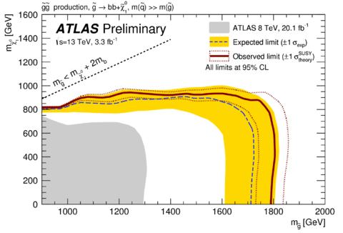 Multi b-quark final state ATLAS-CONF-2015-067 If 3 rd generation